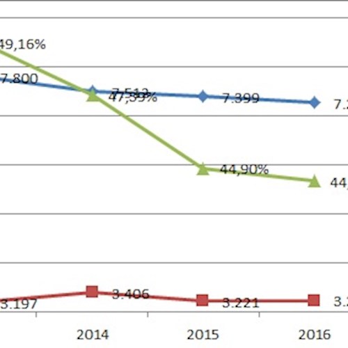 Dati di produzione e percentuale di raccolta differenziata
